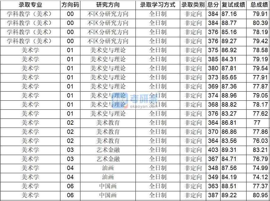 華中師范大學美術(shù)學2020年研究生錄取分數(shù)線