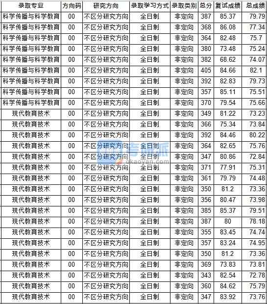 華中師范大學(xué)科學(xué)傳播與科學(xué)教育2020年研究生錄取分?jǐn)?shù)線