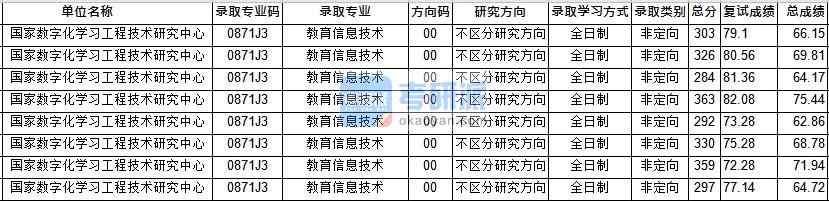 華中師范大學(xué)教育信息技術(shù)（國技研）2020年研究生錄取分數(shù)線