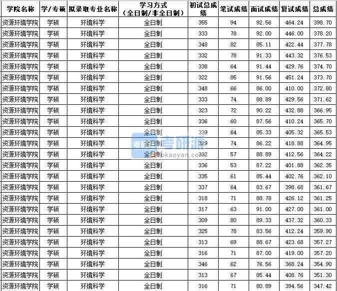 西北農(nóng)林科技大學(xué)環(huán)境科學(xué)（學(xué)碩）2020年研究生錄取分?jǐn)?shù)線