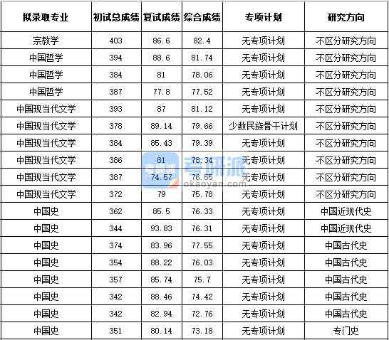 浙江大學(xué)中國(guó)哲學(xué)2020年研究生錄取分?jǐn)?shù)線(xiàn)