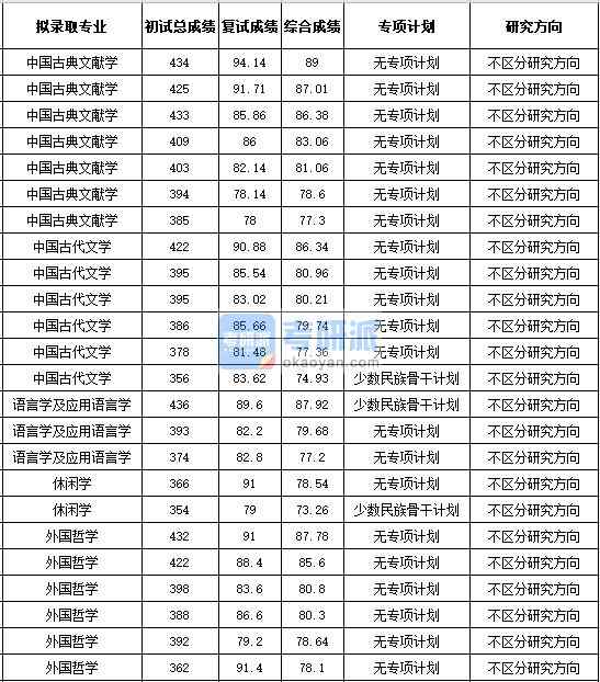 浙江大學中國古代文學2020年研究生錄取分數(shù)線