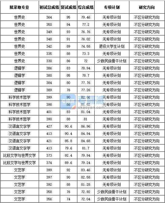 浙江大學世界史2020年研究生錄取分數(shù)線