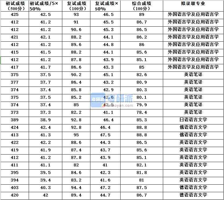 浙江大學(xué)日語(yǔ)語(yǔ)言文學(xué)2020年研究生錄取分?jǐn)?shù)線