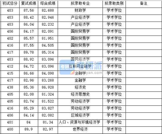 浙江大學(xué)財政學(xué)2020年研究生錄取分?jǐn)?shù)線