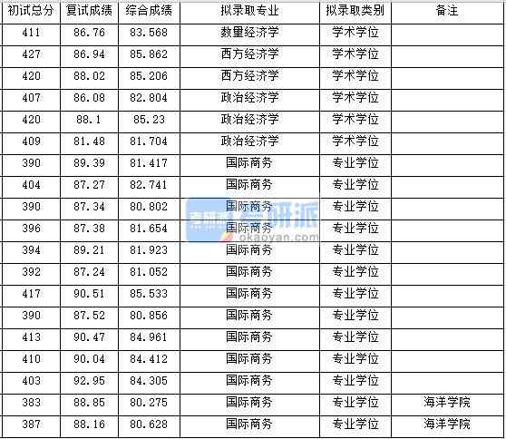 浙江大學(xué)西方經(jīng)濟學(xué)2020年研究生錄取分?jǐn)?shù)線