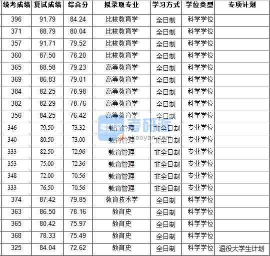 浙江大學教育史2020年研究生錄取分數(shù)線