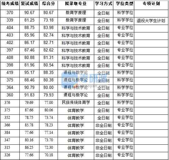 浙江大學(xué)課程與教學(xué)論2020年研究生錄取分?jǐn)?shù)線(xiàn)