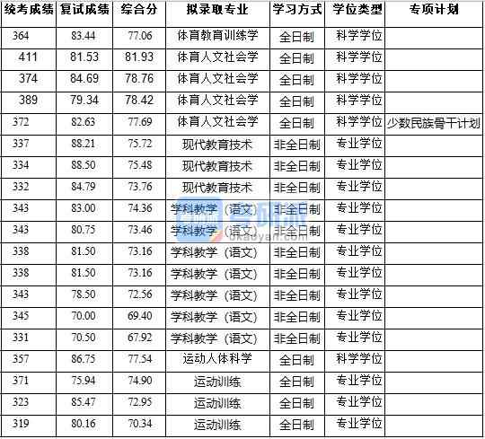 浙江大學(xué)運動人體科學(xué)2020年研究生錄取分?jǐn)?shù)線