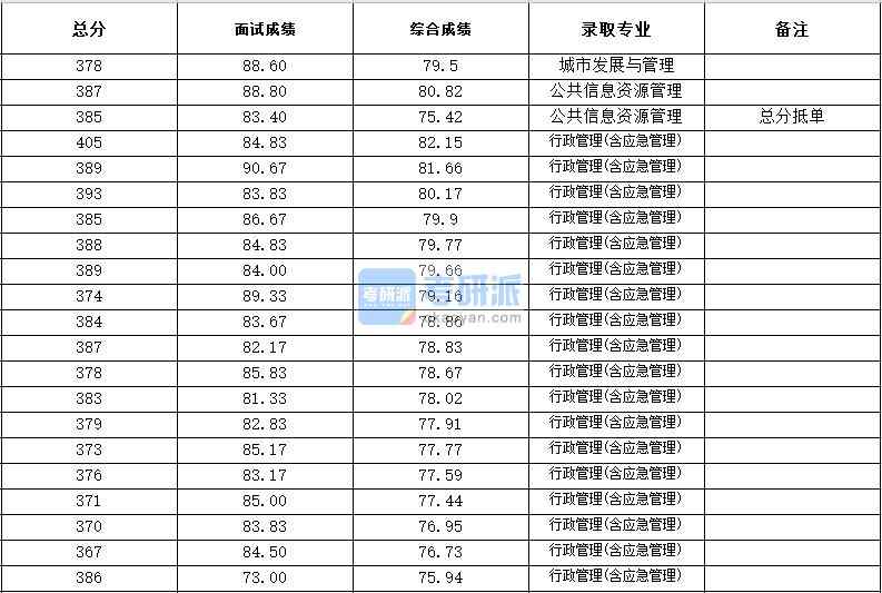 浙江大學行政管理(含應(yīng)急管理)2020年研究生錄取分數(shù)線