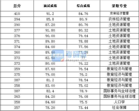 浙江大學人口學2020年研究生錄取分數(shù)線