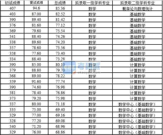 浙江大學概率論與數(shù)理統(tǒng)計2020年研究生錄取分數(shù)線