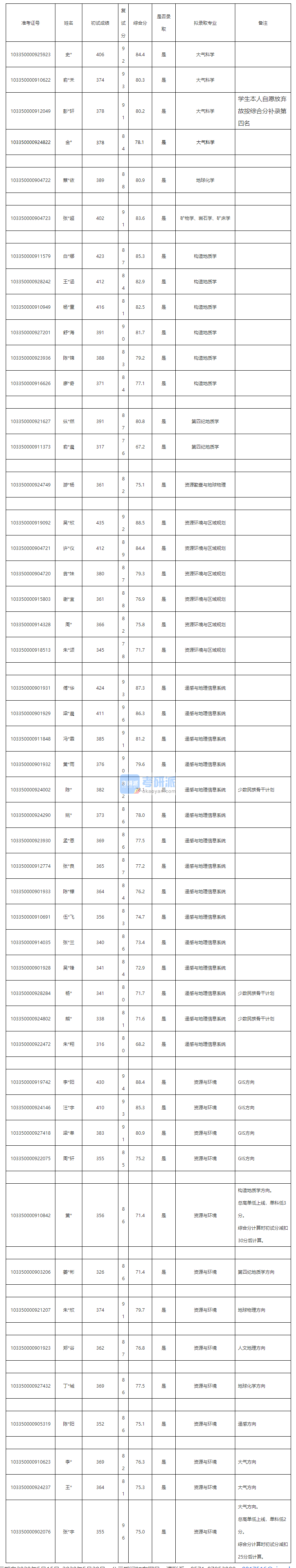 浙江大學(xué)構(gòu)造地質(zhì)學(xué)2020年研究生錄取分?jǐn)?shù)線