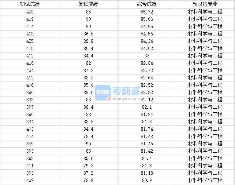 浙江大學(xué)材料科學(xué)與工程2020年研究生錄取分?jǐn)?shù)線