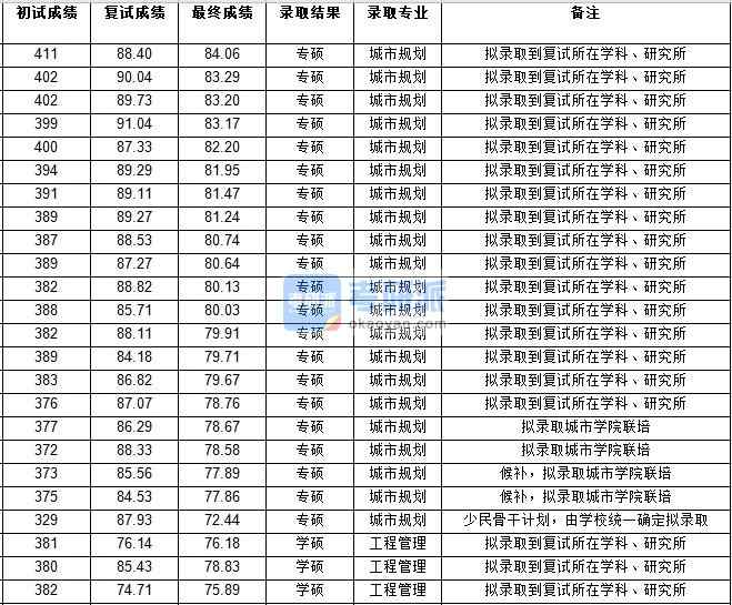 浙江大學(xué)工程管理2020年研究生錄取分?jǐn)?shù)線