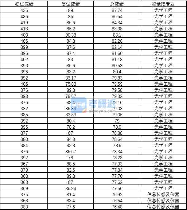 浙江大學(xué)信息傳感及儀器2020年研究生錄取分?jǐn)?shù)線