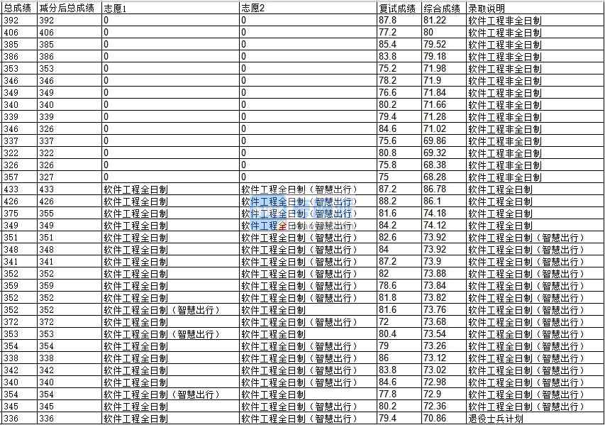 浙江大學軟件工程2020年研究生錄取分數(shù)線