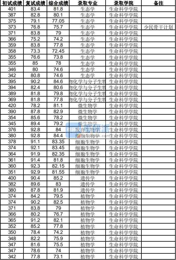 浙江大學(xué)發(fā)育生物學(xué)2020年研究生錄取分?jǐn)?shù)線(xiàn)