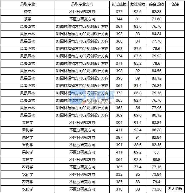 浙江大學果樹學2020年研究生錄取分數(shù)線