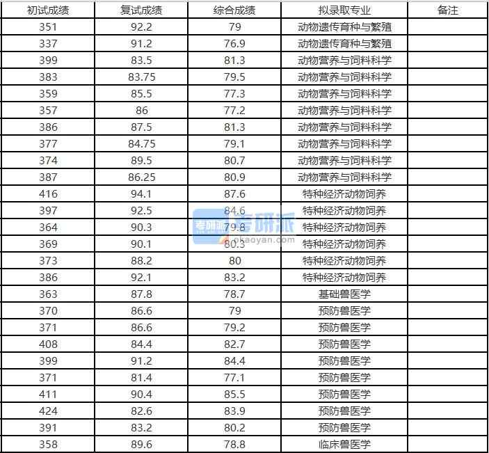 浙江大學(xué)基礎(chǔ)獸醫(yī)學(xué)2020年研究生錄取分數(shù)線