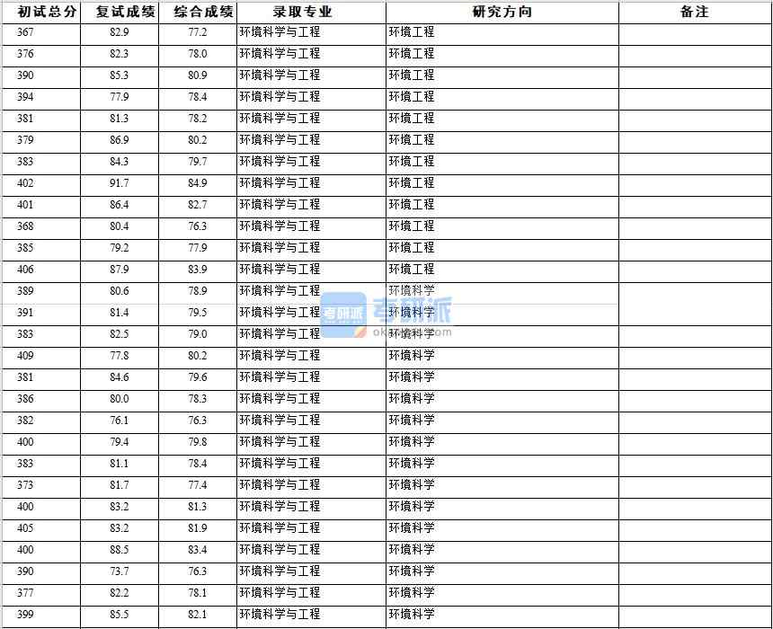 浙江大學環(huán)境科學與工程2020年研究生錄取分數(shù)線