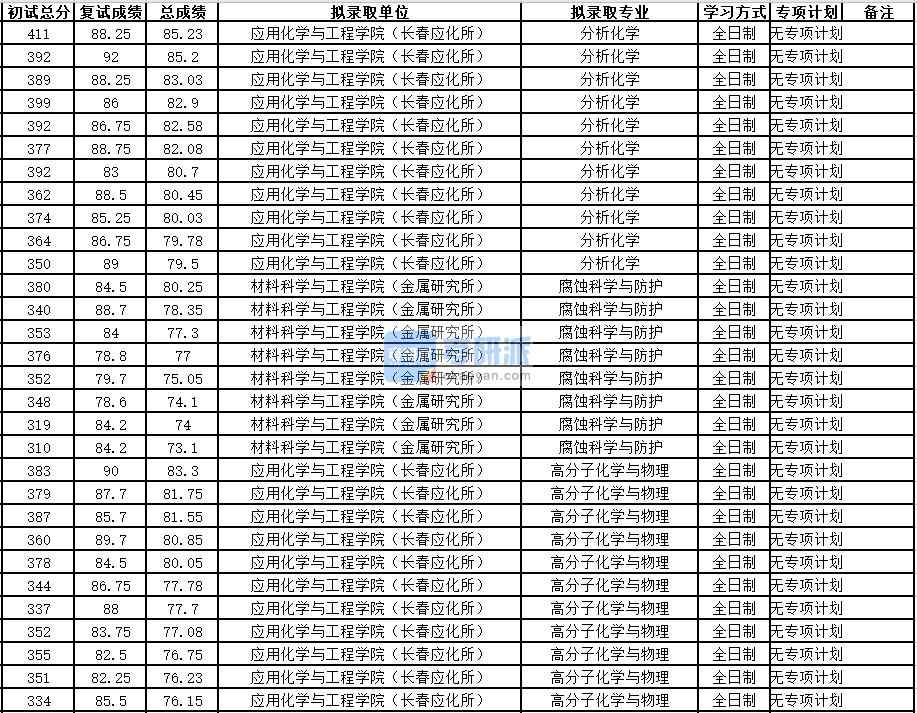 中國科學技術大學分析化學2020年研究生錄取分數(shù)線