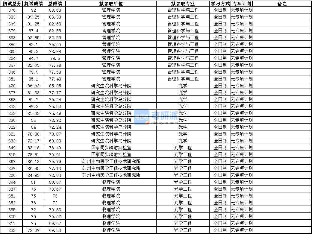 中國科學(xué)技術(shù)大學(xué)光學(xué)2020年研究生錄取分數(shù)線