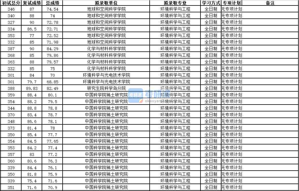 中國科學(xué)技術(shù)大學(xué)環(huán)境科學(xué)與工程2020年研究生錄取分?jǐn)?shù)線