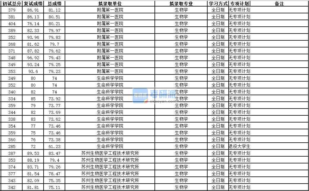 中國(guó)科學(xué)技術(shù)大學(xué)生物學(xué)2020年研究生錄取分?jǐn)?shù)線