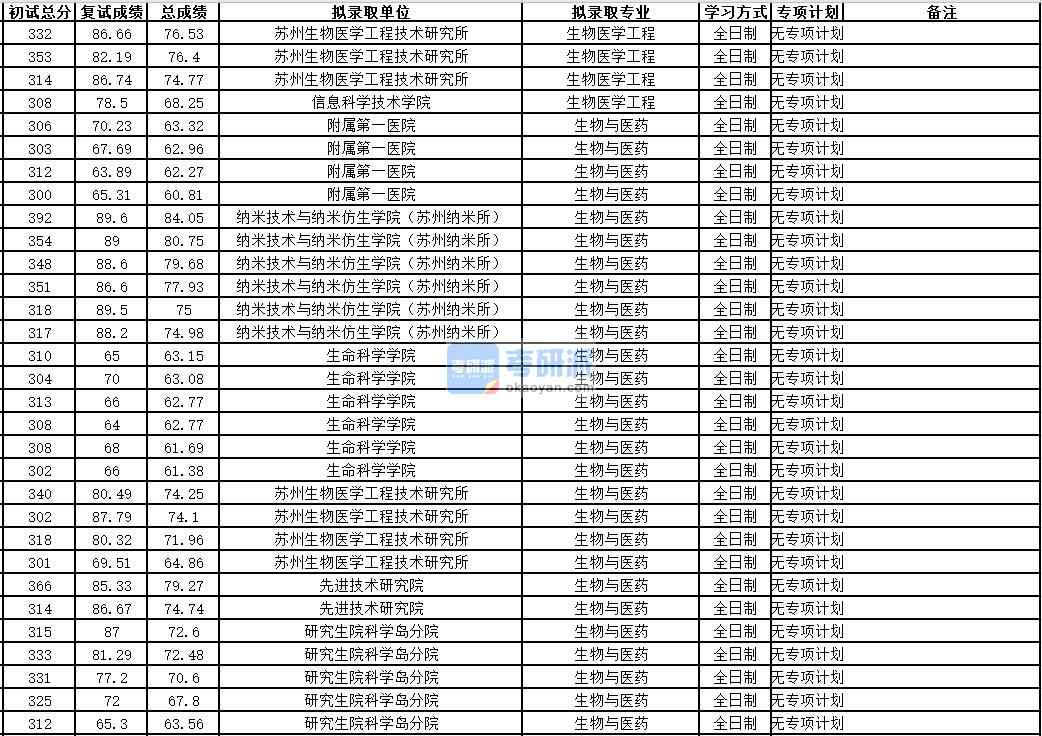 中國科學技術大學生物醫(yī)學工程2020年研究生錄取分數(shù)線