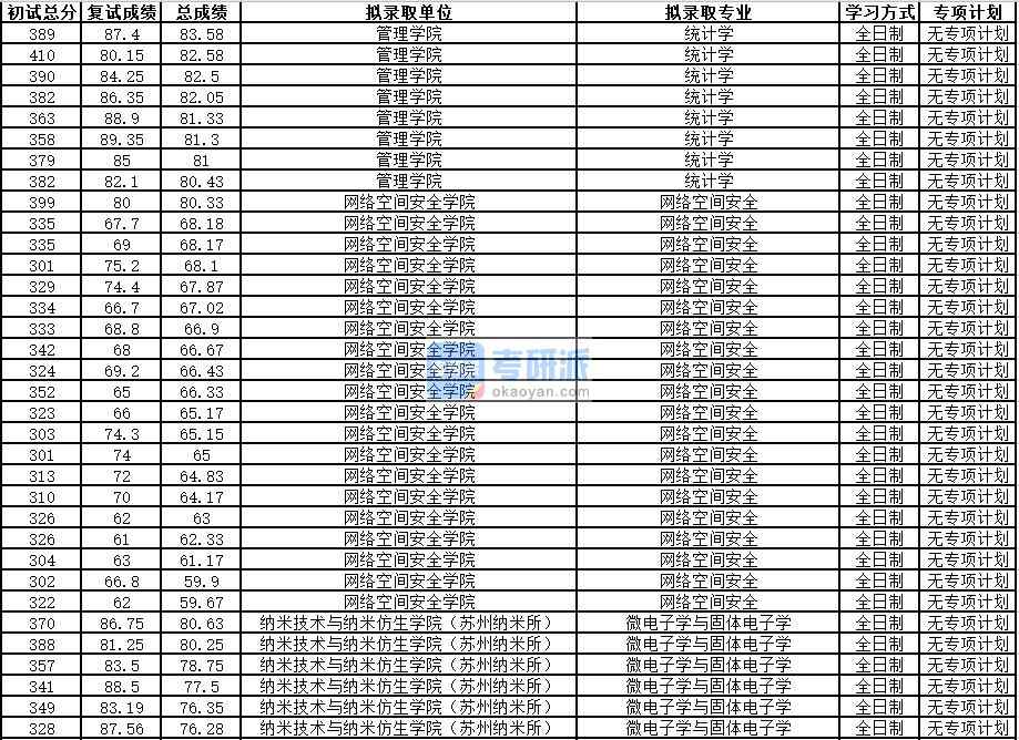 中國(guó)科學(xué)技術(shù)大學(xué)統(tǒng)計(jì)學(xué)2020年研究生錄取分?jǐn)?shù)線