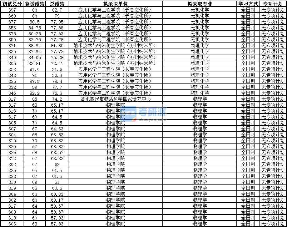 中國科學(xué)技術(shù)大學(xué)無機(jī)化學(xué)2020年研究生錄取分?jǐn)?shù)線