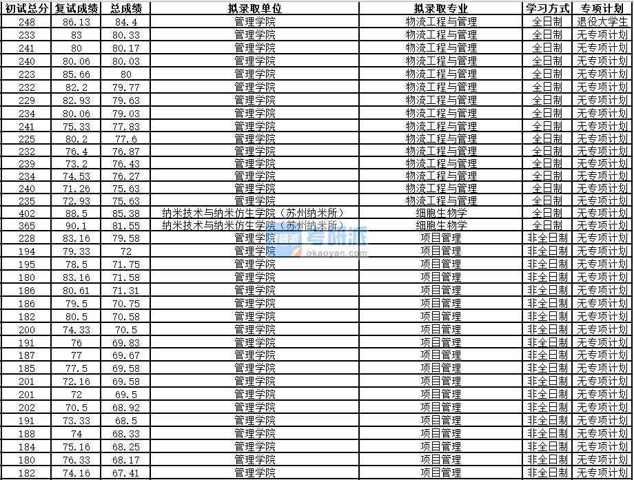 中國(guó)科學(xué)技術(shù)大學(xué)細(xì)胞生物學(xué)2020年研究生錄取分?jǐn)?shù)線