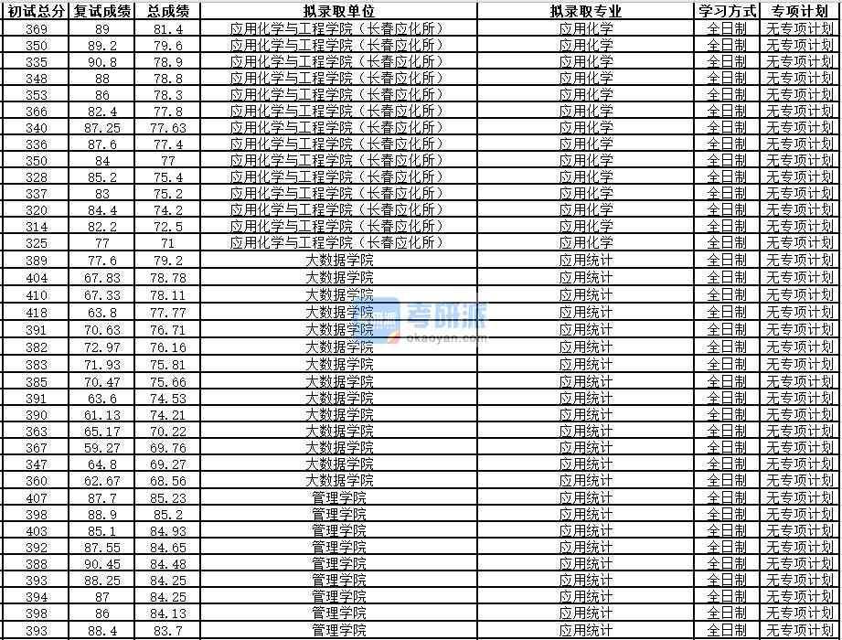 中國科學技術大學應用化學2020年研究生錄取分數(shù)線