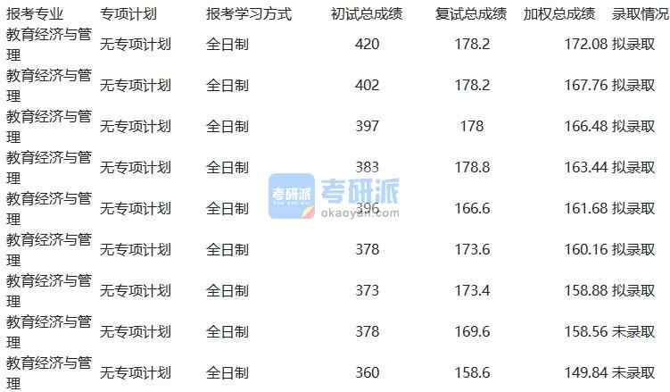 天津大學教育經濟與管理2020年研究生錄取分數(shù)線