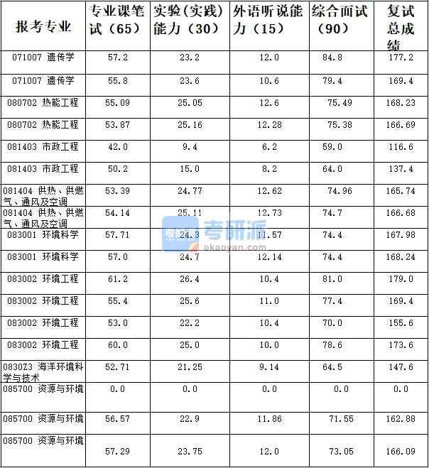 天津大學(xué)遺傳學(xué)2020年研究生錄取分數(shù)線