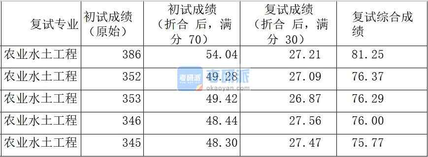 中國(guó)農(nóng)業(yè)大學(xué)農(nóng)業(yè)水土工程2020年研究生錄取分?jǐn)?shù)線