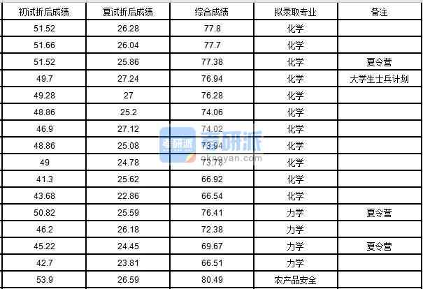 中國農業(yè)大學化學2020年研究生錄取分數線