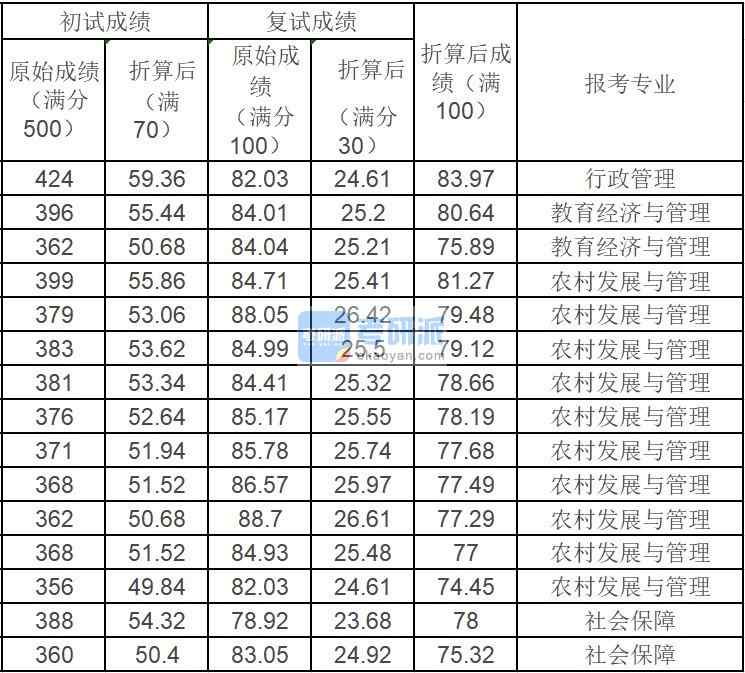 中國農(nóng)業(yè)大學(xué)行政管理2020年研究生錄取分數(shù)線