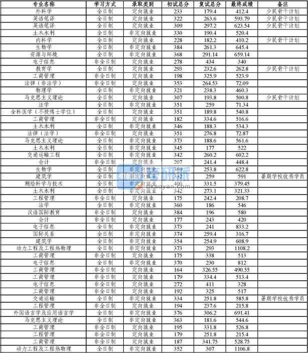 同濟大學(xué)外科學(xué)2020年研究生錄取分數(shù)線