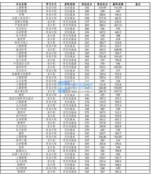 同濟大學(xué)化學(xué)2020年研究生錄取分?jǐn)?shù)線