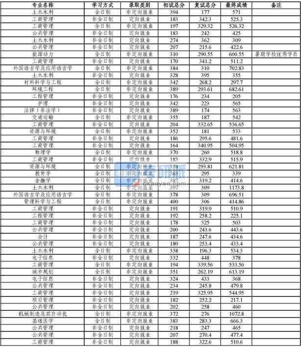 同濟(jì)大學(xué)金融學(xué)2020年研究生錄取分?jǐn)?shù)線