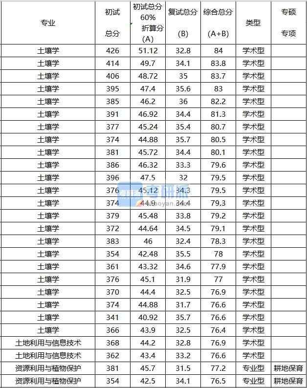 中國農(nóng)業(yè)大學(xué)土壤學(xué)2020年研究生錄取分?jǐn)?shù)線