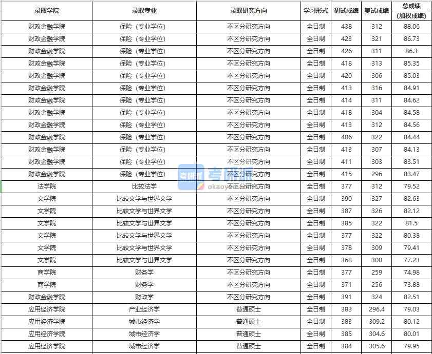 中國農(nóng)業(yè)大學財務學2020年研究生錄取分數(shù)線