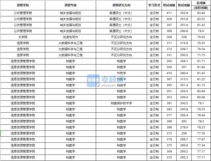 中國人民大學(xué)創(chuàng)造性寫作2020年研究生錄取分?jǐn)?shù)線