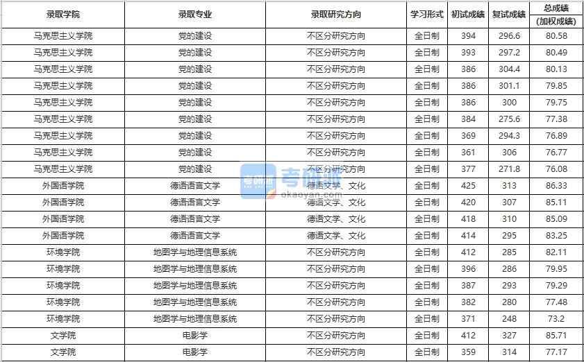 中國人民大學(xué)電影學(xué)2020年研究生錄取分?jǐn)?shù)線