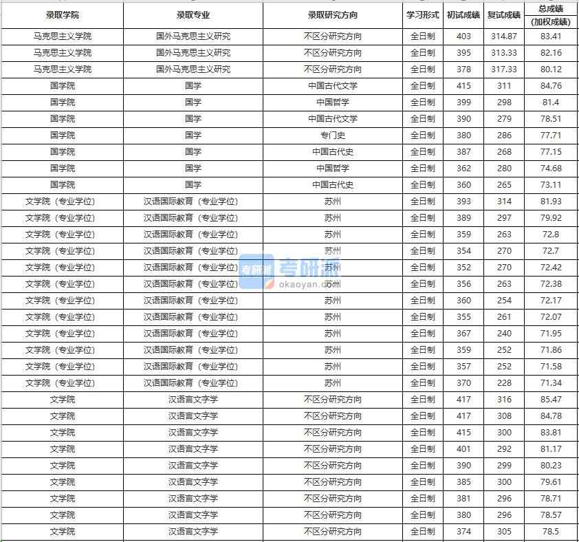 中國人民大學漢語言文字學2020年研究生錄取分數(shù)線