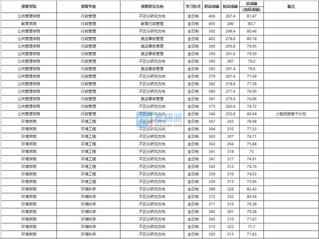 中國人民大學行政管理2020年研究生錄取分數(shù)線