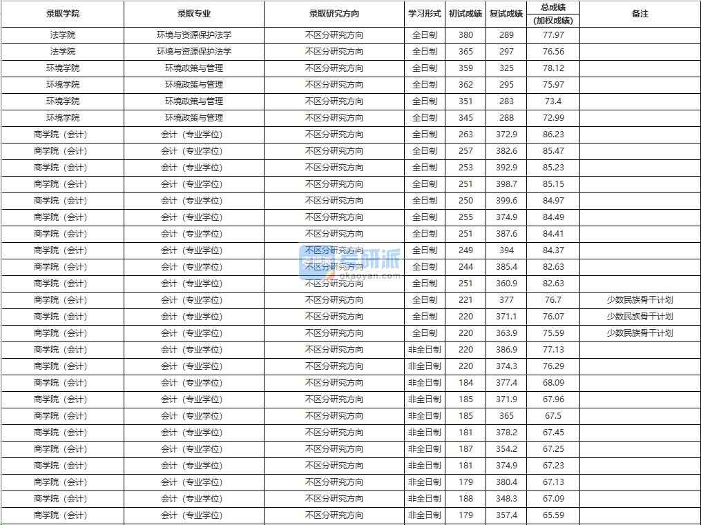 中國人民大學(xué)環(huán)境與資源保護法學(xué)2020年研究生錄取分數(shù)線