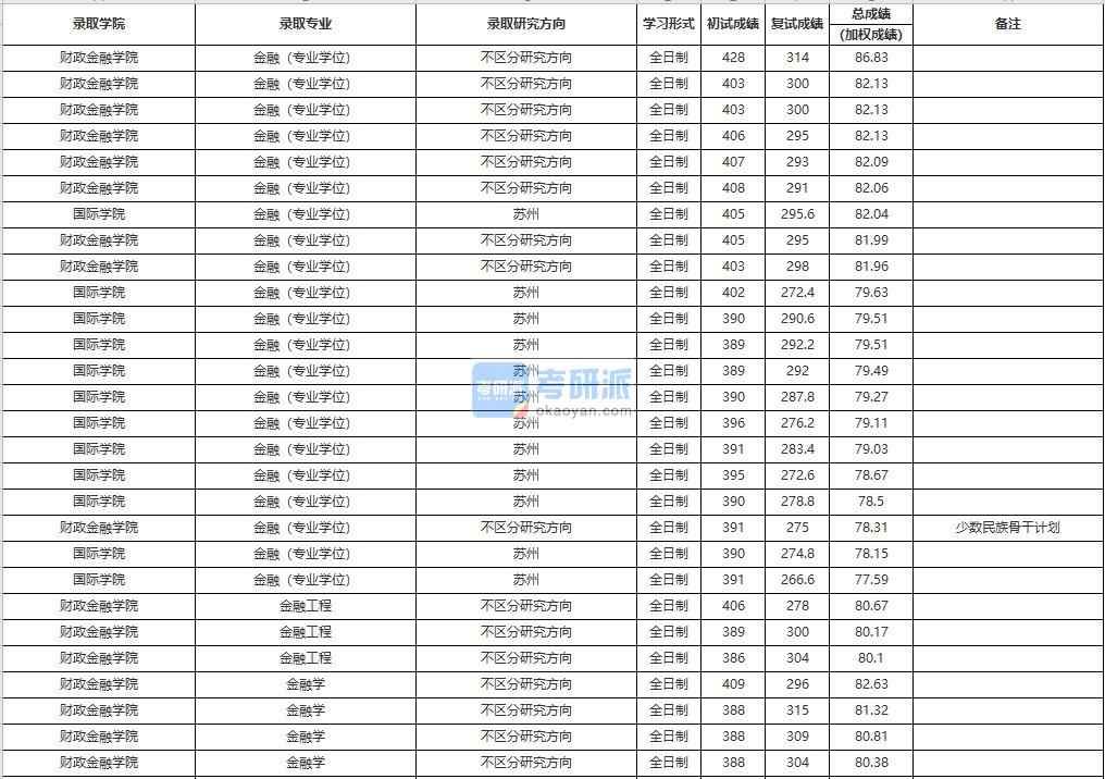 中國人民大學金融工程2020年研究生錄取分數(shù)線